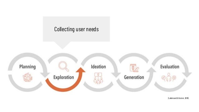 Collecting user needs
(Lallemand & Gronier, 2018)
 
