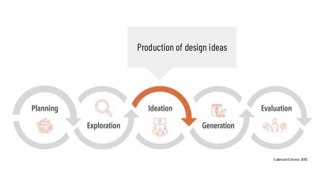 Production of design ideas
(Lallemand & Gronier, 2018)
 