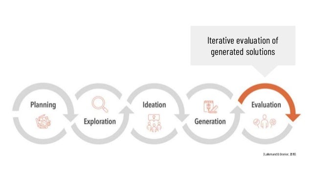 (Lallemand & Gronier, 2018)
Iterative evaluation of
generated solutions
 