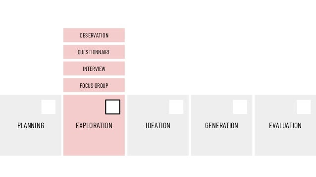 PLANNING EXPLORATION IDEATION GENERATION EVALUATION
FOCUS GROUP
INTERVIEW
QUESTIONNAIRE
OBSERVATION
 