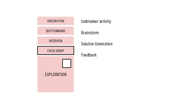 EXPLORATION
FOCUS GROUP
INTERVIEW
QUESTIONNAIRE
OBSERVATION Icebreaker activity
Brainstorm
Solution Generation
Feedback
 