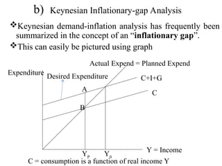 b) Keynesian Inflationary-gap Analysis
Keynesian demand-inflation analysis has frequently been
summarized in the concept of an “inflationary gap”.
This can easily be pictured using graph
C
C+I+G
Actual Expend = Planned Expend
Y = Income
Expenditure
A
B
C = consumption is a function of real income Y
YP
Y0
Desired Expenditure
 
