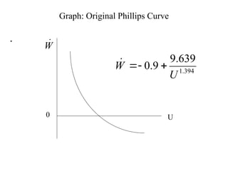 Graph: Original Phillips Curve
.
U
0
W

394
.
1
639
.
9
9
.
0
U
W 



 