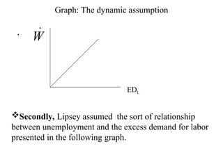 Graph: The dynamic assumption
.
EDL
W

Secondly, Lipsey assumed the sort of relationship
between unemployment and the excess demand for labor
presented in the following graph.
 