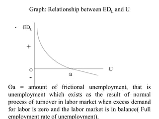 Graph: Relationship between EDL and U
.
U
EDL
O
+
- a
Oa = amount of frictional unemployment, that is
unemployment which exists as the result of normal
process of turnover in labor market when excess demand
for labor is zero and the labor market is in balance( Full
employment rate of unemployment).
 