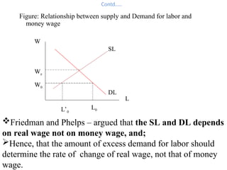 Contd…..
Figure: Relationship between supply and Demand for labor and
money wage
L
L0
L’0
W0
We
W
SL
DL
Friedman and Phelps – argued that the SL and DL depends
on real wage not on money wage, and;
Hence, that the amount of excess demand for labor should
determine the rate of change of real wage, not that of money
wage.
 