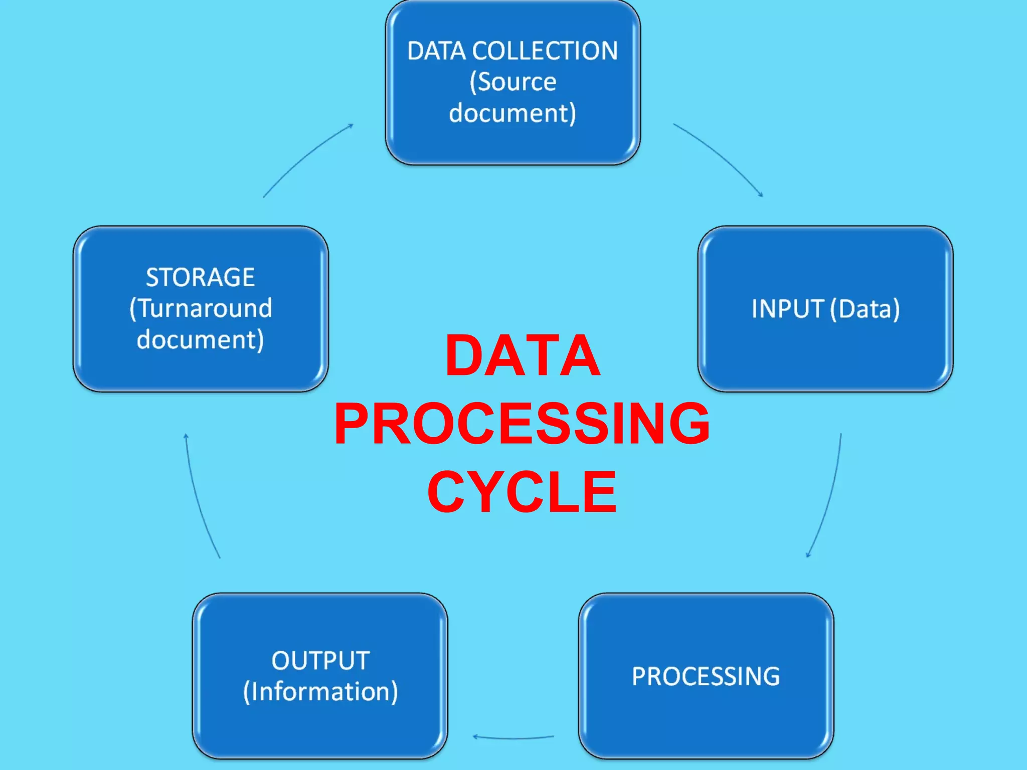 DATA PROCESSING CYCLE PPT