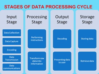 DATA PROCESSING CYCLE | PPT