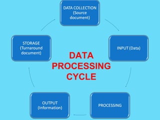 DATA
PROCESSING
CYCLE
 