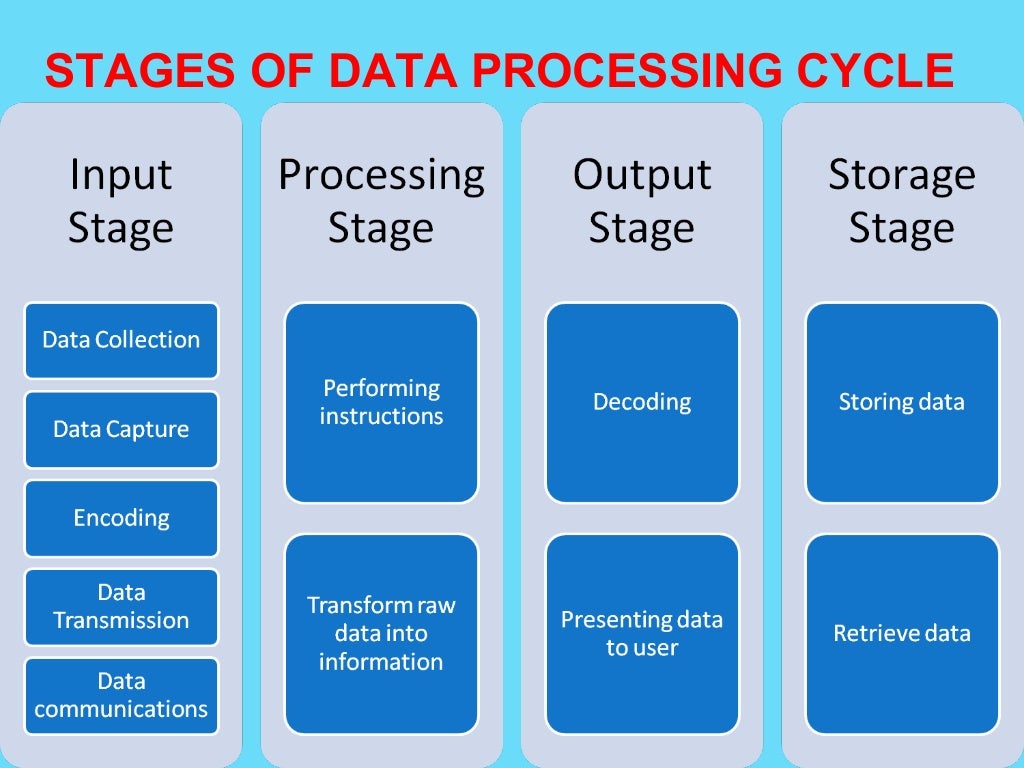 DATA PROCESSING CYCLE