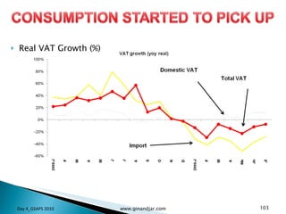 Real VAT Growth (%) Day 4_GSAPS 2010 www.ginandjar.com 