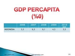 Day 4_GSAPS 2010 www.ginandjar.com 2006 2007 2008 2009 2010 EST INDONESIA 5,5 6,3 6,1 4,3 5,5 