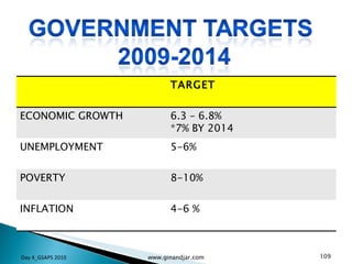 Day 4_GSAPS 2010 www.ginandjar.com TARGET ECONOMIC GROWTH 6.3 – 6.8% *7% BY 2014 UNEMPLOYMENT 5-6% POVERTY 8-10% INFLATION 4-6 % 