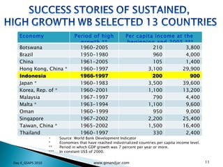 Source: World Bank Development Indicator * Economies that have reached industrialized countries per capita income level. **  Period in which GDP growth was 7 percent per year or more. ***  In constant US$ of 2000. Day 4_GSAPS 2010 www.ginandjar.com Economy Period of high growth ** Per capita income at the  beginning and 2005 *** Botswana 1960-2005 210 3,800 Brazil 1950-1980 960 4,000 China 1961-2005 105 1,400 Hong Kong, China * 1960-1997 3,100 29,900 Indonesia 1966-1997 200 900 Japan * 1960-1983 3,500 39,600 Korea, Rep. of * 1960-2001 1,100 13,200 Malaysia 1967-1997 790 4,400 Malta * 1963-1994 1,100 9,600 Oman 1960-1999 950 9,000 Singapore 1967-2002 2,200 25,400 Taiwan, China * 1965-2002 1,500 16,400 Thailand 1960-1997 330 2,400 