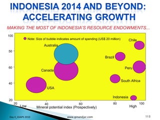 MAKING THE MOST OF INDONESIA’S RESOURCE ENDOWMENTS... Day 4_GSAPS 2010 www.ginandjar.com 100 100 50 60 40 20 40 20 60 80 Note: Size of bubble indicates amount of spending (US$ 20 million) Low High Mineral potential index (Prospectively) Australia Canada USA Brazil Chile Peru South Africa Indonesia 