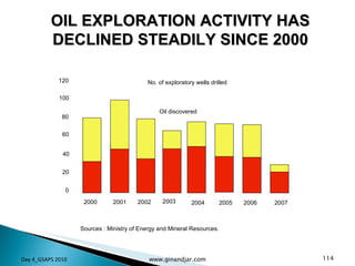 OIL EXPLORATION ACTIVITY HAS DECLINED STEADILY SINCE 2000 Sources : Ministry of Energy and Mineral Resources. Day 4_GSAPS 2010 www.ginandjar.com 0 20 40 60 80 2000 2001 2002 2003   2004 2005 100 120 Oil discovered 2006 2007 No. of exploratory wells drilled 