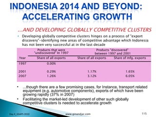 ...AND DEVELOPING GLOBALLY COMPETITIVE CLUSTERS Developing globally competitive clusters hinges on a process of "export discovery"-identifying new areas of competitive advantage which Indonesia has not been very successful at in the last decade ...though there are a few promising cases, for Instance, transport related equipment (e.g. automotive components), exports of which have been growing rapidly (37% in 2007) Facilitating the market-led development of other such globally competitive clusters Is needed to accelerate growth Day 4_GSAPS 2010 www.ginandjar.com Products that were "undiscovered" In 1997 Products "discovered"  between 1997 and 2001 Year Share of all exports Share of all exports Share of mfg. exports 1997 0.00% 2001 0.29% 1.17% 1.65% 2007 1.26% 3.12% 6.05% 