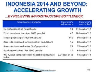 … BY RELIEVING INFRASTRUCTURE BOTTLENECK Day 4_GSAPS 2010 www.ginandjar.com Infrastructure indicator Indonesia’s performance Indonesia’s rank In EAP Electrification (% of households) 53 11th out of 12 Fixed telephone lines (per 1000 people) 47 10th out of 12 Mobile phones (per 1000 inhabitant) 146 9th out of 12 Access to improved sanitation (% of population) 55 8th out of 12 Access to improved water (% of population) 78 7th out of 12 Road network (kms. Per 1000 people) 1.7 6th out of 12 WEF Global competitiveness Report Infrastructure Index 2.74 (out of 7) 5th out of 12 