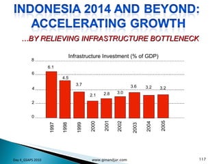 … BY RELIEVING INFRASTRUCTURE BOTTLENECK Day 4_GSAPS 2010 www.ginandjar.com 1997 1998 1999 2000 2001 2002 2003   2004 2005 0 2 4 6 8 6.1 4.5 3.7 2.1 2.8 3.0 3.6 3.2 3.2 Infrastructure Investment (% of GDP) 