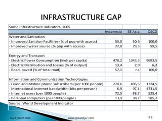 INFRASTRUCTURE GAP Day 4_GSAPS 2010 www.ginandjar.com 