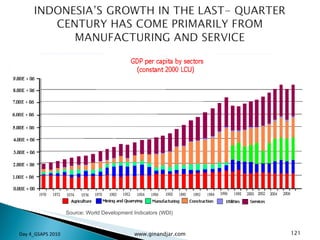 Source: World Development Indicators (WDI) Day 4_GSAPS 2010 www.ginandjar.com 