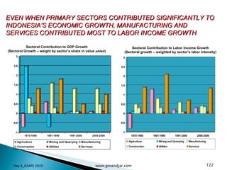 Sectoral Contribution to GDP Growth (Sectoral Growth – weight by sector’s share in value  added ) Sectoral Contribution to Labor Income Growth (Sectoral growth – weighted by sector’s labor intensity) EVEN WHEN PRIMARY SECTORS CONTRIBUTED SIGNIFICANTLY TO INDONESIA’S ECONOMIC GROWTH, MANUFACTURING AND SERVICES CONTRIBUTED MOST TO LABOR INCOME GROWTH  Day 4_GSAPS 2010 www.ginandjar.com 