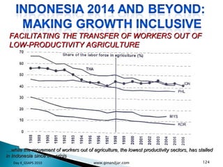 … while the movement of workers out of agriculture, the lowest productivity sectors, has stalled in Indonesia since the crisis FACILITATING THE TRANSFER OF WORKERS OUT OF LOW-PRODUCTIVITY AGRICULTURE Day 4_GSAPS 2010 www.ginandjar.com 