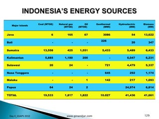 INDONESIA’S ENERGY SOURCES Day 4_GSAPS 2010 www.ginandjar.com Major Islands Coal (MTOE) Natural gas (MTOE) Oil (MTOE)  Geothermal (MWI) Hydroelectric (MW) Biomass (MW) Java 6 165 67 3086 54 13,622 Bali - - - 226 20 347 Sumatra 13,558 425 1,551 5,433 5,489 6,433 Kalimantan 5,885 1,180 200 - 6,047 6,231 Sulawesi 20 24 - 721 4,479 5,337 Nusa Tenggara - - - 645 292 1,174 Maluku - - 1 142 217 1,093 Papua 64 24 2 24,974 6,814 TOTAL 19,533 1,817 1,822 10.027 41,436 41,661 