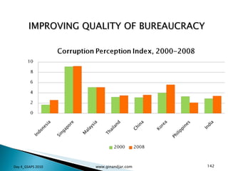 IMPROVING QUALITY OF BUREAUCRACY Day 4_GSAPS 2010 www.ginandjar.com 