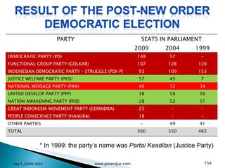 * In 1999: the party’s name was  Partai Keadilan  (Justice Party) Day 4_GSAPS 2010 www.ginandjar.com PARTY SEATS IN PARLIAMENT 2009 2004 1999 DEMOCRATIC PARTY (PD) 148 57 - FUNCTIONAL GROUP PARTY (GOLKAR) 107 128 120 INDONESIAN DEMOCRATIC PARTY – STRUGGLE (PDI-P) 93 109 153 JUSTICE WELFARE PARTY (PKS)* 57 45 7 NATIONAL MESSAGE PARTY (PAN) 46 52 34 UNITED DEVELOP PARTY (PPP) 38 58 56 NATION AWAKENING PARTY (PKB) 28 52 51 GREAT INDONESIA MOVEMENT PARTY (GERINDRA) 25 - - PEOPLE CONSCIENCE PARTY (HANURA) 18 - - OTHER PARTIES - 49 41 TOTAL 560 550 462 
