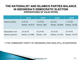 THE NATIONALIST AND ISLAMICS PARTIES BALANCE IN INDONESIA’S DEMOCRATIC ELECTION (PERCENTAGES OF VALID VOTES) *) THE COMMUNIST PARTY OF INDONESIA (PKI) WAS STILL IN EXISTENCE Day 4_GSAPS 2010 www.ginandjar.com 1955 1999 2004 2005 Islamic parties 6 of 29  Parties: 44,01% 13 of 48 Parties: 28% 8 of 42  Parties: 38,99% 11 of 38 Parties: 29,3% Nationalist/non Islamic parties*) 23 of 29 Parties: 55,99% 35 of 48 Parties: 72% 16 of 24 Parties: 61,01% 27 of 38 Parties: 70,7% 