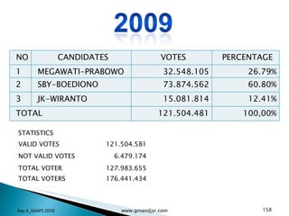 Day 4_GSAPS 2010 www.ginandjar.com NO CANDIDATES VOTES PERCENTAGE 1 MEGAWATI-PRABOWO 32.548.105 26.79% 2 SBY-BOEDIONO 73.874.562 60.80% 3 JK-WIRANTO 15.081.814 12.41% TOTAL 121.504.481 100,00% STATISTICS VALID VOTES 121.504.581 NOT VALID VOTES 6.479.174 TOTAL VOTER 127.983.655 TOTAL VOTERS 176.441.434 