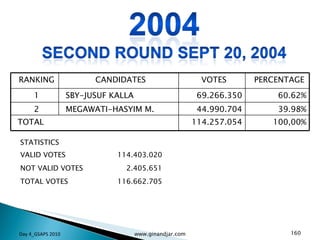 Day 4_GSAPS 2010 www.ginandjar.com RANKING CANDIDATES VOTES PERCENTAGE 1 SBY-JUSUF KALLA 69.266.350 60.62% 2 MEGAWATI-HASYIM M. 44.990.704 39.98% TOTAL 114.257.054 100,00% STATISTICS VALID VOTES 114.403.020 NOT VALID VOTES 2.405.651 TOTAL VOTES 116.662.705 