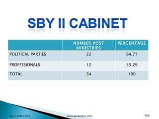 Day 4_GSAPS 2010 www.ginandjar.com NUMBER POST MINISTRIES PERCENTAGE POLITICAL PARTIES 22 64,71 PROFFESIONALS 12 35,29 TOTAL 34 100 