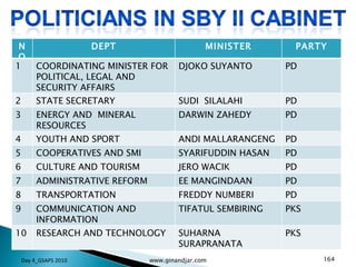 Day 4_GSAPS 2010 www.ginandjar.com NO DEPT MINISTER PARTY 1 COORDINATING MINISTER FOR POLITICAL, LEGAL AND SECURITY AFFAIRS DJOKO SUYANTO PD 2 STATE SECRETARY SUDI  SILALAHI PD 3 ENERGY AND  MINERAL RESOURCES DARWIN ZAHEDY PD 4 YOUTH AND SPORT ANDI MALLARANGENG PD 5 COOPERATIVES AND SMI SYARIFUDDIN HASAN PD 6 CULTURE AND TOURISM JERO WACIK PD 7 ADMINISTRATIVE REFORM EE MANGINDAAN PD 8 TRANSPORTATION FREDDY NUMBERI PD 9 COMMUNICATION AND INFORMATION TIFATUL SEMBIRING PKS 10 RESEARCH AND TECHNOLOGY SUHARNA SURAPRANATA PKS 