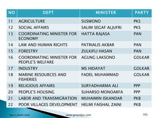 Day 4_GSAPS 2010 www.ginandjar.com NO DEPT MINISTER PARTY 11 AGRICULTURE SUSWONO PKS 12 SOCIAL AFFAIRS SALIM SEGAF ALJUFRI PKS 13 COORDINATING MINISTER FOR ECONOMY HATTA RAJASA PAN 14 LAW AND HUMAN RIGHTS PATRIALIS AKBAR PAN 15 FORESTRY ZULKIFLI HASAN PAN 16 COORDINATING MINISTER FOR  PEOPLE’S WELFARE AGUNG LAKSONO GOLKAR 17 INDUSTRY MS HIDAYAT GOLKAR 18 MARINE RESOURCES AND FISHERIES FADEL MUHAMMAD GOLKAR 19 RELIGIOUS AFFAIRS SURYADHARMA ALI PPP 20 PEOPLE’S HOUSING SUHARSO MONOARFA PPP 21 LABOR AND TRANSMIGRATION MUHAIMIN ISKANDAR PKB 22 POOR VILLAGES DEVELOPMENT HELMI FAISHAL ZAINI PKB 