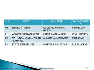 Day 4_GSAPS 2010 www.ginandjar.com N0 DEPT MINISTER BACKGROUND 10 ENVIRONTMENT GUSTI MUHAMMAD HATTA PROFESSOR 11 WOMEN EMPOWERMENT LINDA AMALIA SARI CIVIL SOCIETY 12 NATIONAL DEVELOPMENT PLANNING ARMIDA ALISJAHBANA PROFESSOR 13 STATE ENTERPRISES MUSTAFA ABUBAKAR BUREAUCRAT 