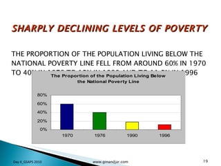 SHARPLY DECLINING LEVELS OF POVERTY   THE PROPORTION OF THE POPULATION LIVING BELOW THE NATIONAL POVERTY LINE FELL FROM AROUND 60% IN 1970 TO 40% IN 1976 TO 15% IN 1990 AND TO 11.5% IN 1996  Day 4_GSAPS 2010 www.ginandjar.com 