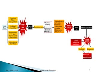 Day 4_GSAPS 2010 www.ginandjar.com Old Order 1965/ 1966 Chaos New Order Economic Miss-management Political Instability Communist Vs Non Communist Confrontation International Conflicts Development Political  Stability Economic  Growth Equity Globalization  of Ideas Political  Opposition Fragile  Economic  Structure 1998 Crisis Reform Democratization 2008 Crisis Global Financial Meltdown Political Economic Impact Response 
