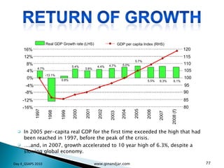In 2005 per-capita real GDP for the first time exceeded the high that had been reached in 1997, before the peak of the crisis. … .and, in 2007, growth accelerated to 10 year high of 6.3%, despite a slowing global economy. Day 4_GSAPS 2010 www.ginandjar.com 2008 (f) 16% 12% 8% 4% 0% -4% -8% -12% -16% 120 115 110 105 100 95 90 85 80 1997 1998 1999 2000 2001 2002 2003   2004 2005 2006 2007   Real GDP Growth rate (LHS) GDP per capita Index (RHS) 4.7% -13.1% 0.8% 5.4% 3.8% 4.4% 4.7% 5.0% 5.7% 5.5% 6.3% 6.1% 