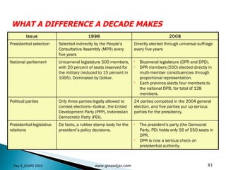 WHAT A DIFFERENCE A DECADE MAKES Day 4_GSAPS 2010 www.ginandjar.com Issue 1998 2008 Presidential selection Selected indirectly by the People’s Consultative Assembly (MPR) every five years Directly elected through universal suffrage every five years National parliament  Unicameral legislature 500 members, with 20 percent of seats reserved for the military (reduced to 15 percent in 1995). Dominated by Golkar. Bicameral legislature (DPR and DPD). DPR members (550) elected directly in multi-member constituencies through proportional representation. Each province elects four members to the national DPD, for total of 128 members. Political parties Only three parties legally allowed to contest elections—Golkar, the United Development Party (PPP), Indonesian Democratic Party (PDI). 24 parties competed in the 2004 general election, and five parties put up serious parties for the presidency. Presidential-legislative relations De facto, a rubber stamp body for the president’s policy decisions. The president’s party (the Democrat Party, PD) holds only 56 of 550 seats in DPR.  DPR is now a serious check on presidential authority. 