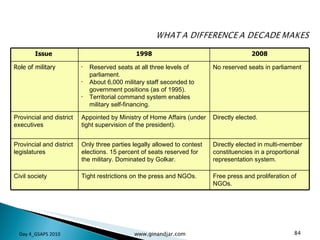 Day 4_GSAPS 2010 www.ginandjar.com Issue  1998 2008 Role of military Reserved seats at all three levels of parliament. About 6,000 military staff seconded to government positions (as of 1995). Territorial command system enables military self-financing. No reserved seats in parliament Provincial and district executives Appointed by Ministry of Home Affairs (under tight supervision of the president).  Directly elected. Provincial and district legislatures Only three parties legally allowed to contest elections. 15 percent of seats reserved for the military. Dominated by Golkar. Directly elected in multi-member constituencies in a proportional representation system.  Civil society Tight restrictions on the press and NGOs.  Free press and proliferation of NGOs. 