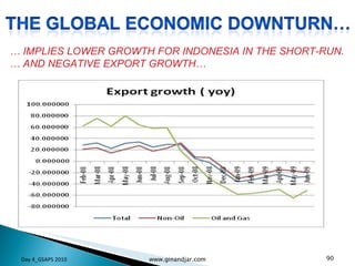 …  IMPLIES LOWER GROWTH FOR INDONESIA IN THE SHORT-RUN. …  AND NEGATIVE EXPORT GROWTH… Day 4_GSAPS 2010 www.ginandjar.com 