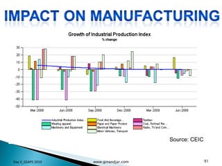Source: CEIC Day 4_GSAPS 2010 www.ginandjar.com 