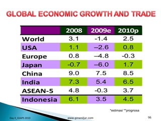 *estimasi **prognosa Day 4_GSAPS 2010 www.ginandjar.com 