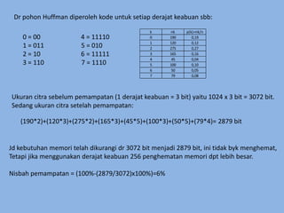 DrpohonHuffmandiperolehkodeuntuksetiapderajatkeabuansbb:0 = 00                         4 = 11110 1 = 011	               	 5 = 0102 = 10                         6 = 111113 = 110                       7 = 1110Ukurancitrasebelumpemampatan (1 derajatkeabuan = 3 bit) yaitu 1024 x 3 bit = 3072 bit.Sedangukurancitrasetelahpemampatan:(190*2)+(120*3)+(275*2)+(165*3)+(45*5)+(100*3)+(50*5)+(79*4)= 2879 bitJdkebutuhanmemoritelahdikurangidr 3072 bitmenjadi 2879 bit, initidakbykmenghemat, Tetapijikamenggunakanderajatkeabuan 256 penghematanmemoridptlebihbesar.Nisbahpemampatan = (100%-(2879/3072)x100%)=6%