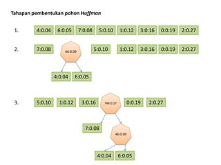 TahapanpembentukanpohonHuffman4:0.046:0.051:0.125:0.107:0.083:0.160:0.192:0.271.46:0.0946:0.097:0.081:0.125:0.103:0.160:0.192:0.272.6:0.054:0.046:0.054:0.04746:0.173.1:0.125:0.103:0.160:0.192:0.2746:0.097:0.086:0.054:0.04