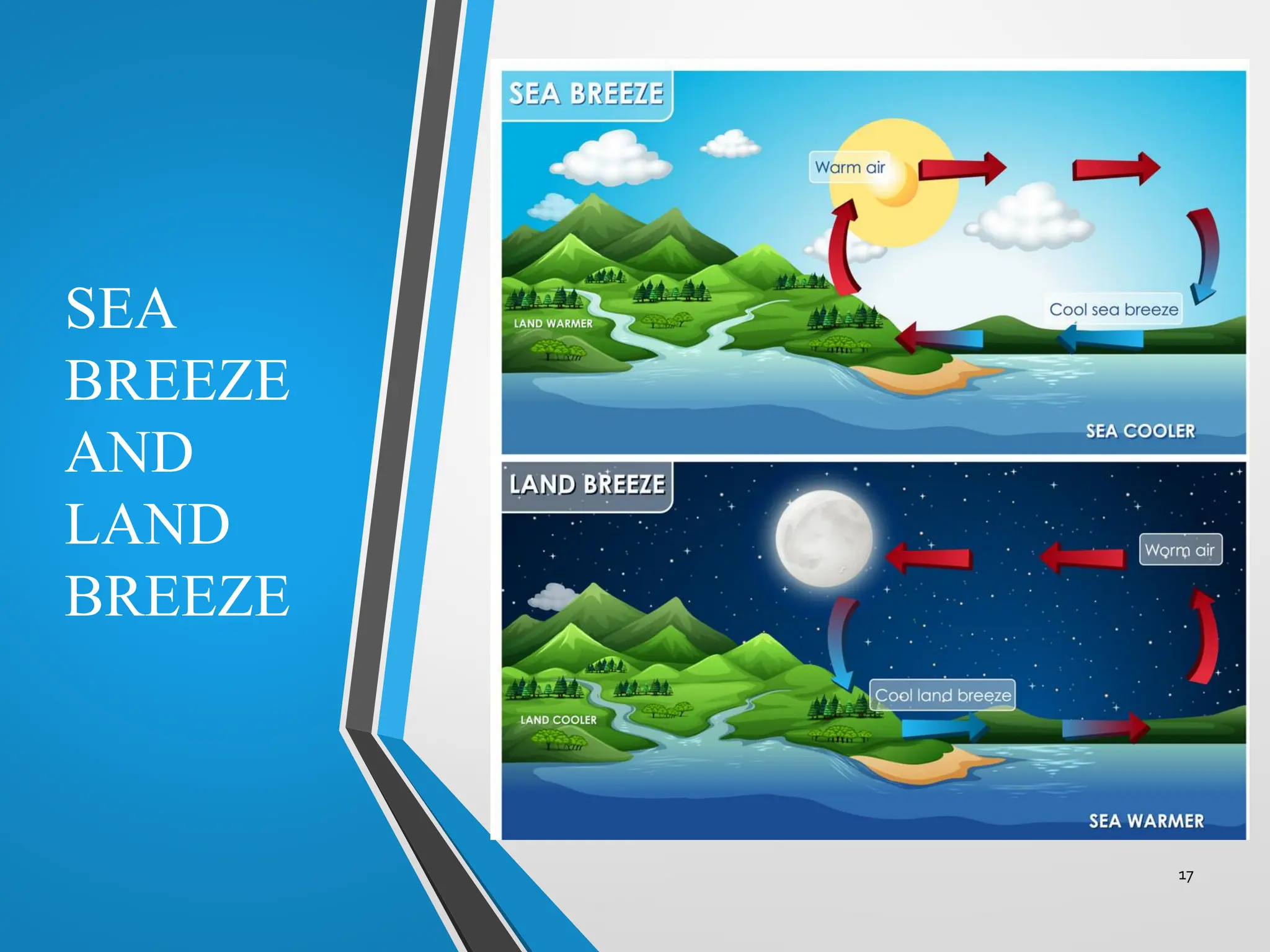 SEA
BREEZE
AND
LAND
BREEZE
17
 