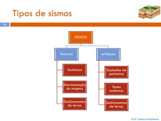 Tipos de sismos
10

SISMOS

Naturais

Tectónicos

Movimentação
do magma
Deslizamentos
de terras

Artificiais

Explosões de
pedreiras
Testes
nucleares
Deslizamentos
de terras
Profª: Sandra Nascimento

 