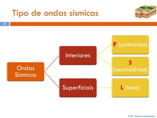 Tipo de ondas sísmicas
25

Profª: Sandra Nascimento

 